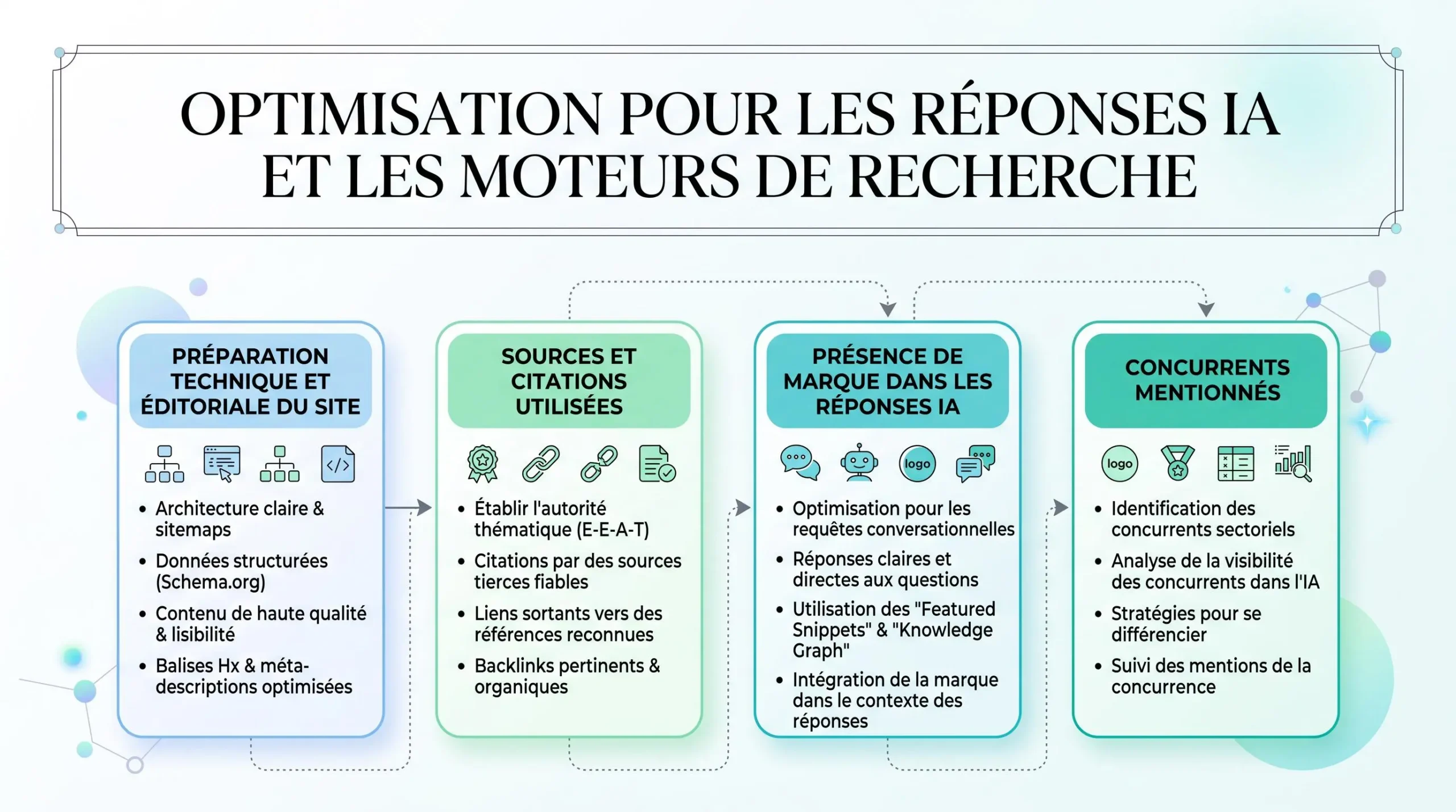 Schéma des composantes d'un audit GEO