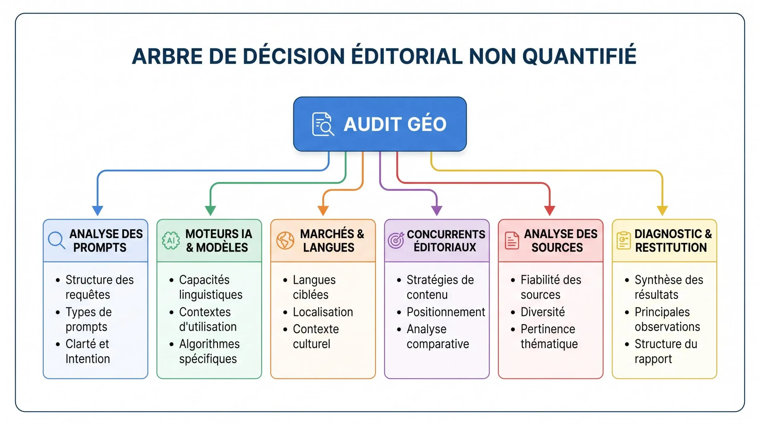 Facteurs à examiner pour comprendre le coût d'un audit GEO